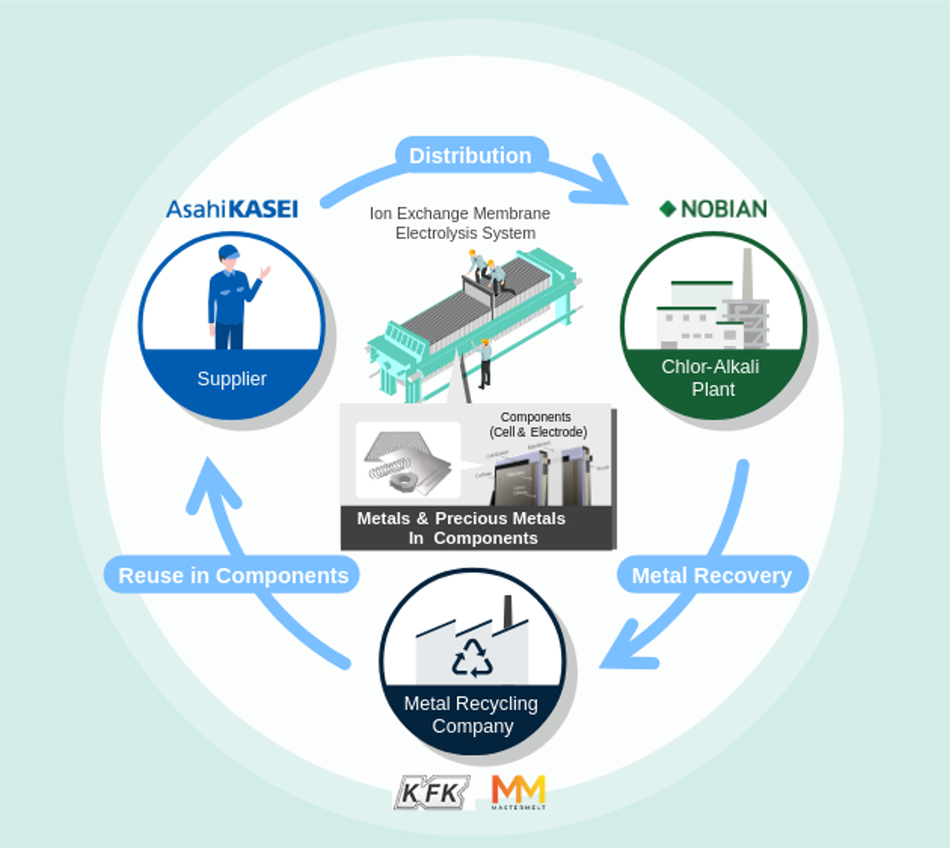 Recycling rare metals